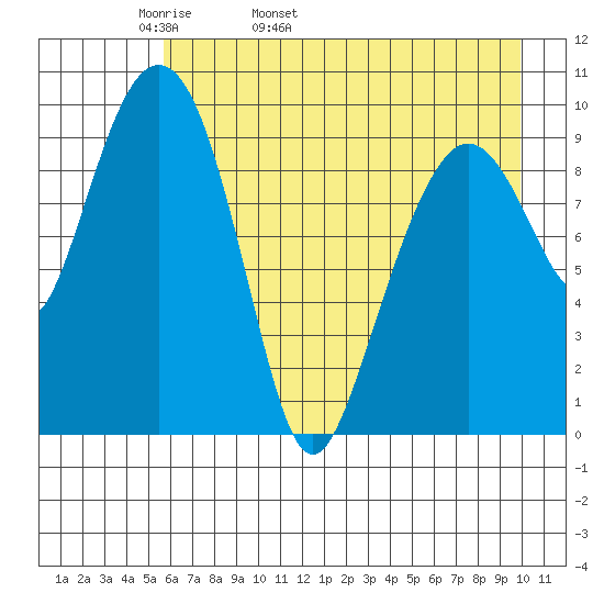 Snug Harbor tide chart for Sunday, May 2, 2021