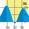 Snug Harbor tide chart for Monday, May 31, 2021