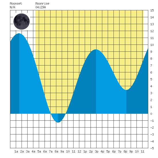 Snug Harbor tide chart for Thursday, June 10, 2021