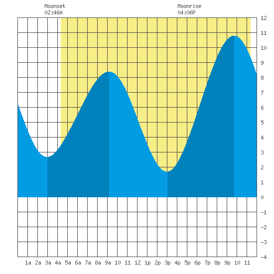 Snug Harbor tide chart for Saturday, June 19, 2021