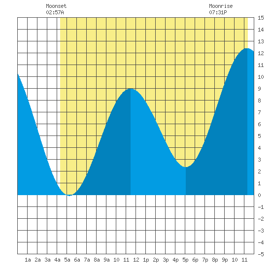 Snug Harbor tide chart for Monday, June 21, 2021
