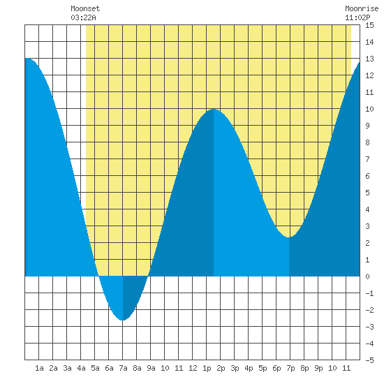 Snug Harbor tide chart for Wednesday, June 23, 2021