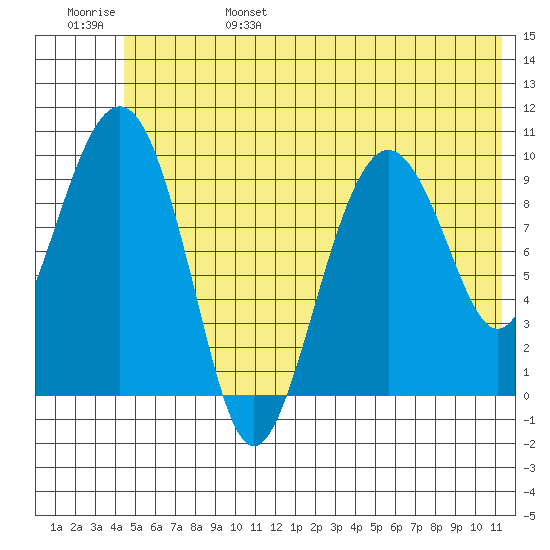 Snug Harbor tide chart for Monday, June 28, 2021