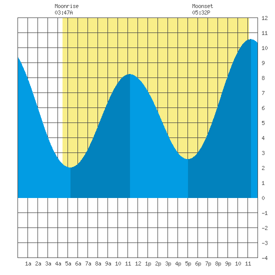 Snug Harbor tide chart for Saturday, June 5, 2021
