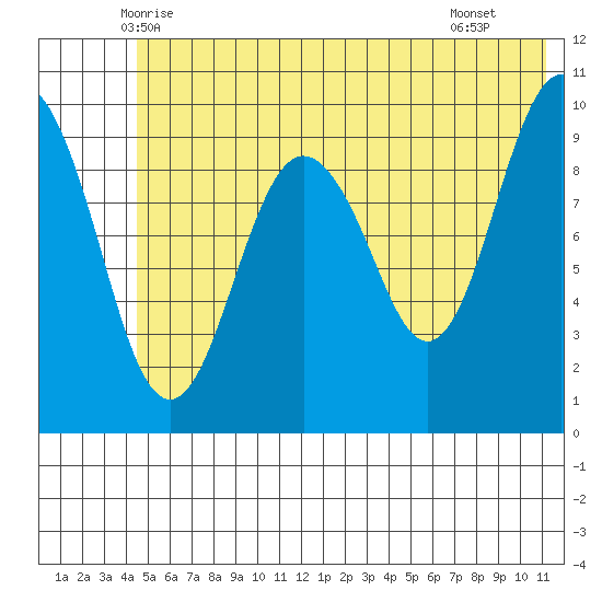 Snug Harbor tide chart for Sunday, June 6, 2021