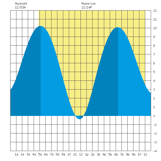 Snug Harbor tide chart for Thursday, July 15, 2021