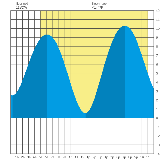 Snug Harbor tide chart for Friday, July 16, 2021