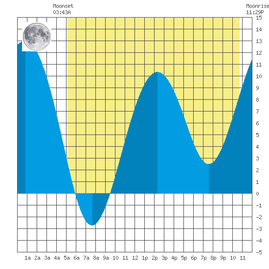 Snug Harbor tide chart for Friday, July 23, 2021