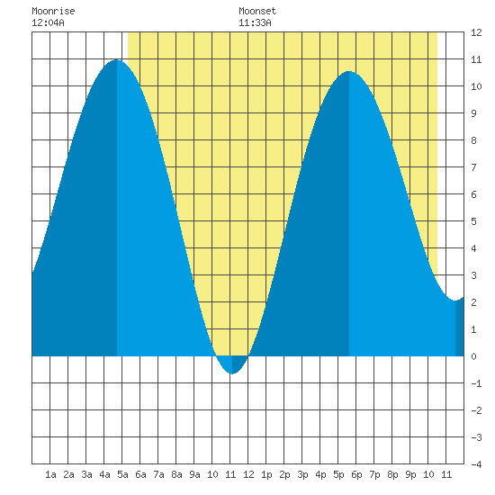 Snug Harbor tide chart for Wednesday, July 28, 2021