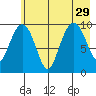 Snug Harbor tide chart for Thursday, July 29, 2021