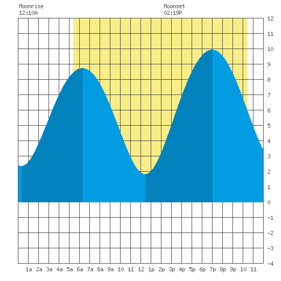 Snug Harbor tide chart for Friday, July 30, 2021