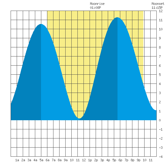 Snug Harbor tide chart for Friday, August 13, 2021