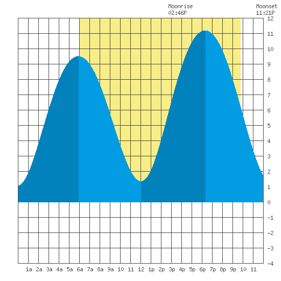 Snug Harbor tide chart for Saturday, August 14, 2021
