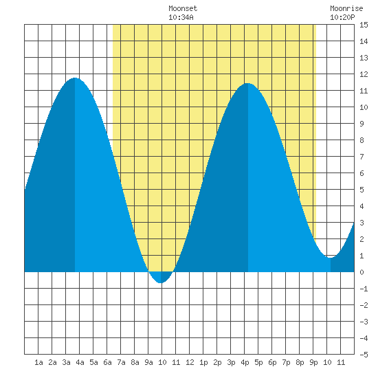 Snug Harbor tide chart for Wednesday, August 25, 2021