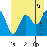 Snug Harbor tide chart for Thursday, August 5, 2021
