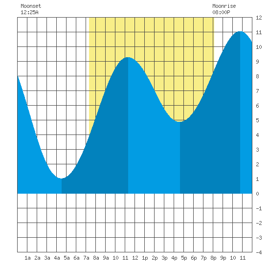 Snug Harbor tide chart for Thursday, September 16, 2021