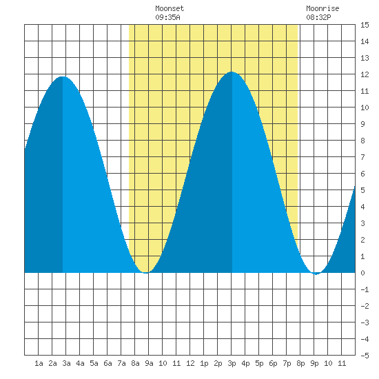 Snug Harbor tide chart for Wednesday, September 22, 2021