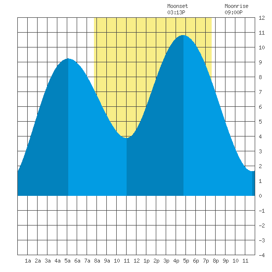 Snug Harbor tide chart for Sunday, September 26, 2021