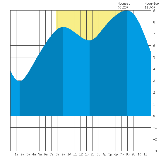 Snug Harbor tide chart for Wednesday, September 29, 2021