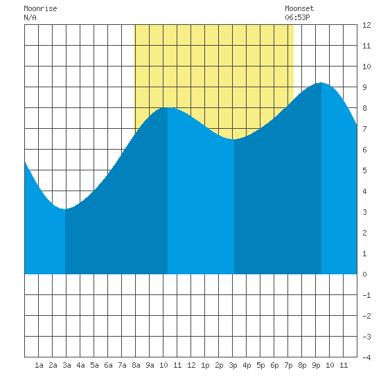 Snug Harbor tide chart for Thursday, September 30, 2021