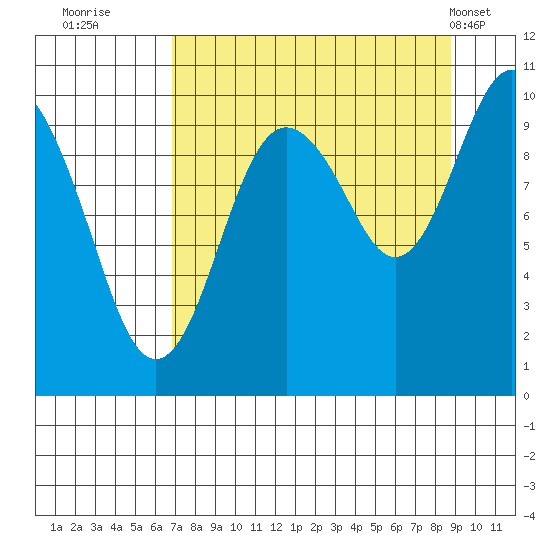 Snug Harbor tide chart for Friday, September 3, 2021