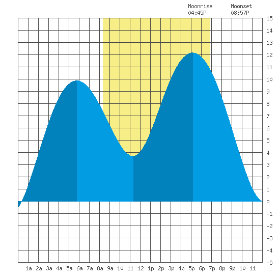 Snug Harbor tide chart for Monday, October 11, 2021