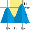 Snug Harbor tide chart for Monday, October 11, 2021