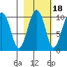 Snug Harbor tide chart for Monday, October 18, 2021