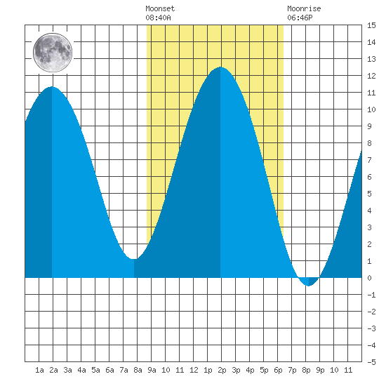 Snug Harbor tide chart for Wednesday, October 20, 2021