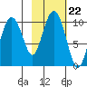 Snug Harbor tide chart for Friday, October 22, 2021