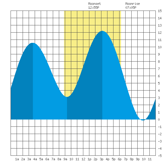 Snug Harbor tide chart for Saturday, October 23, 2021
