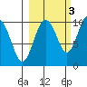 Snug Harbor tide chart for Sunday, October 3, 2021