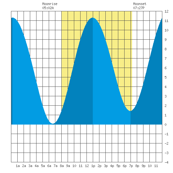 Snug Harbor tide chart for Monday, October 4, 2021