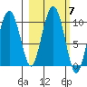 Snug Harbor tide chart for Thursday, October 7, 2021