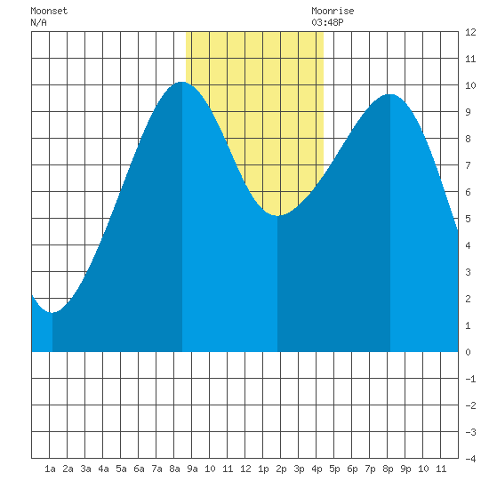 Snug Harbor tide chart for Friday, November 12, 2021