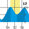 Snug Harbor tide chart for Friday, November 12, 2021