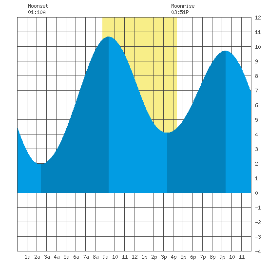 Snug Harbor tide chart for Saturday, November 13, 2021