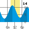 Snug Harbor tide chart for Sunday, November 14, 2021