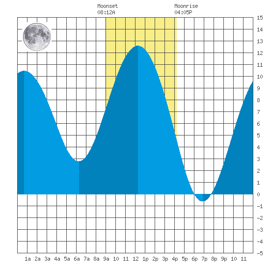 Snug Harbor tide chart for Thursday, November 18, 2021