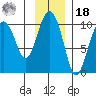Snug Harbor tide chart for Thursday, November 18, 2021