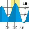 Snug Harbor tide chart for Friday, November 19, 2021
