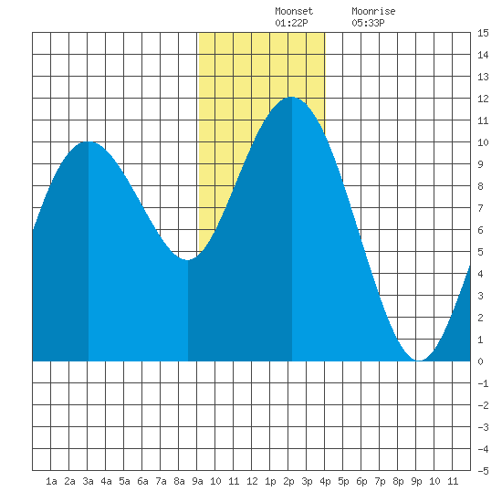 Snug Harbor tide chart for Monday, November 22, 2021