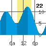 Snug Harbor tide chart for Monday, November 22, 2021