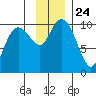 Snug Harbor tide chart for Wednesday, November 24, 2021