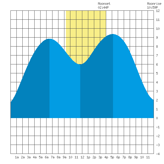 Snug Harbor tide chart for Friday, November 26, 2021