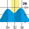 Snug Harbor tide chart for Friday, November 26, 2021