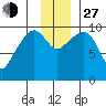 Snug Harbor tide chart for Saturday, November 27, 2021