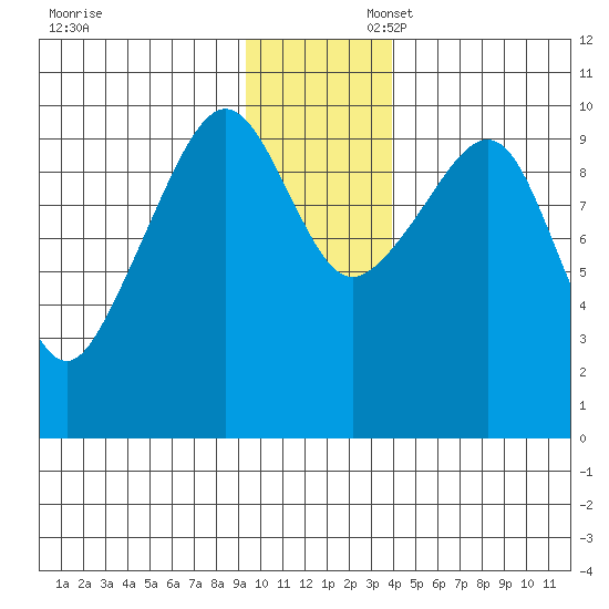 Snug Harbor tide chart for Sunday, November 28, 2021
