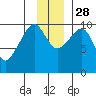 Snug Harbor tide chart for Sunday, November 28, 2021