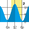 Snug Harbor tide chart for Tuesday, November 2, 2021
